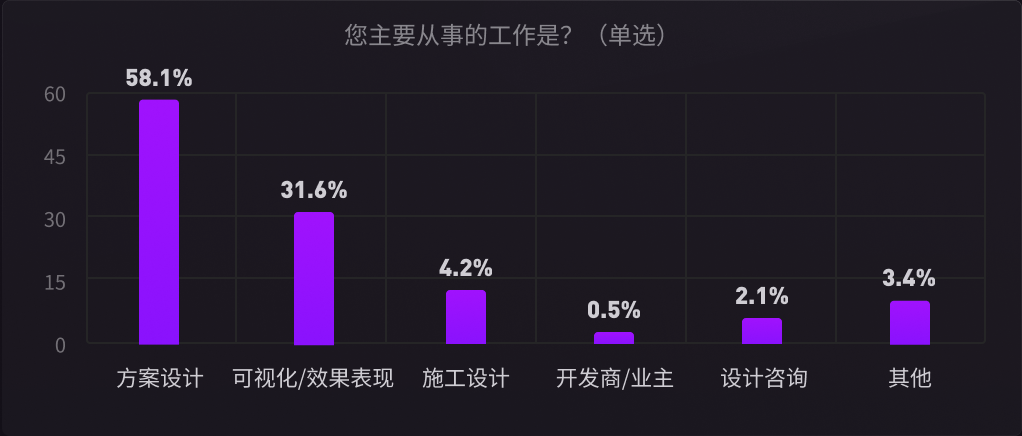 设计领域受访者的工作方向与职位