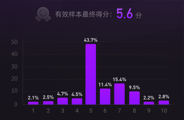 学习意愿及难度