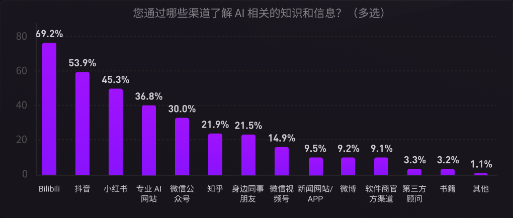 设计师主要通过国内社媒的免费课程和自己独立研究来学习上手 AI 工具