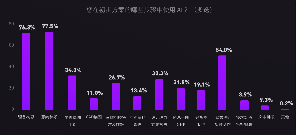 AI 主要应用阶段