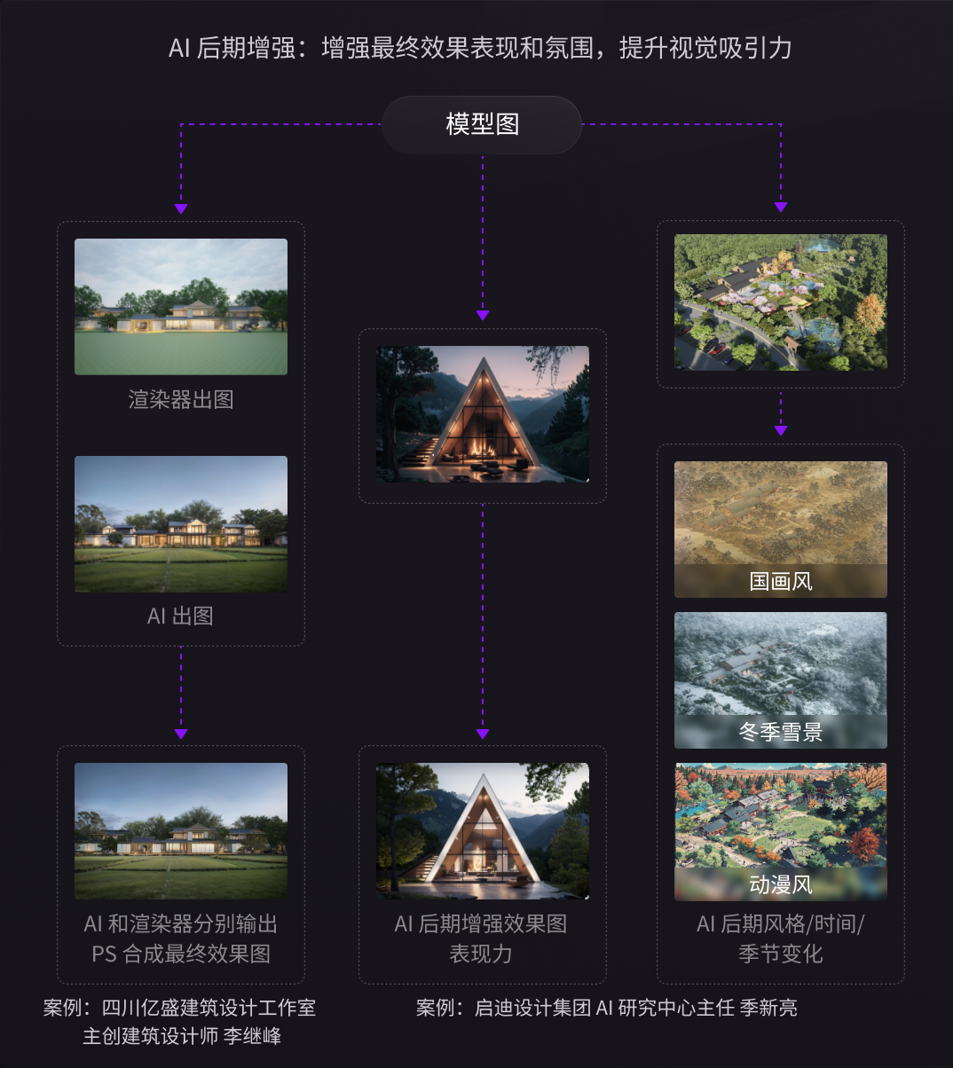 AI 具体应用案例：效果图制作