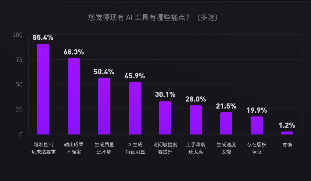 现有 AI 工具使用痛点