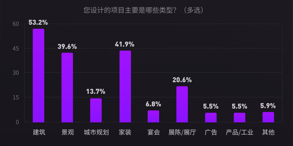 设计领域的项目类型占比