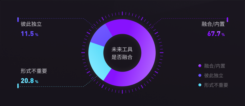 畅想未来 AI 设计工具形态：集成融合