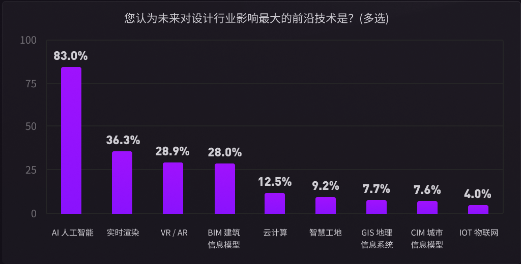 AI 是对设计行业未来影响最大的前沿技术