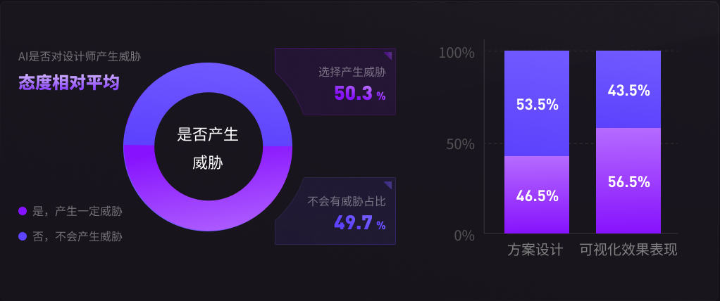 AI 是否会对设计师产生威胁