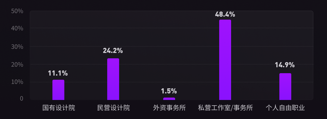 设计师所在单位