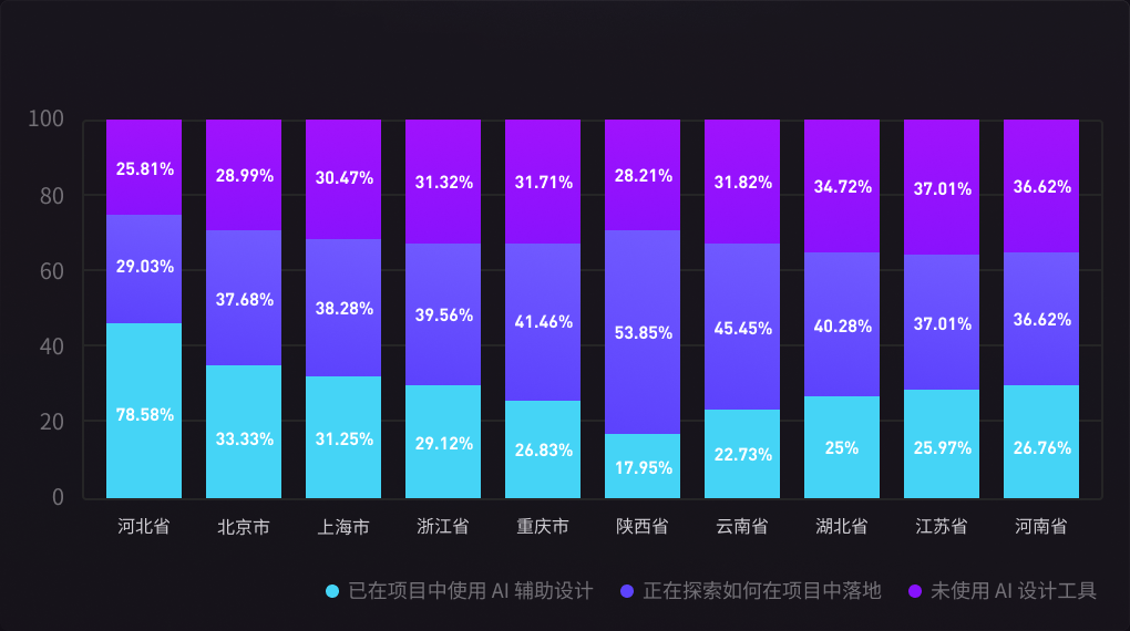 AI 在不同地区的普及程度