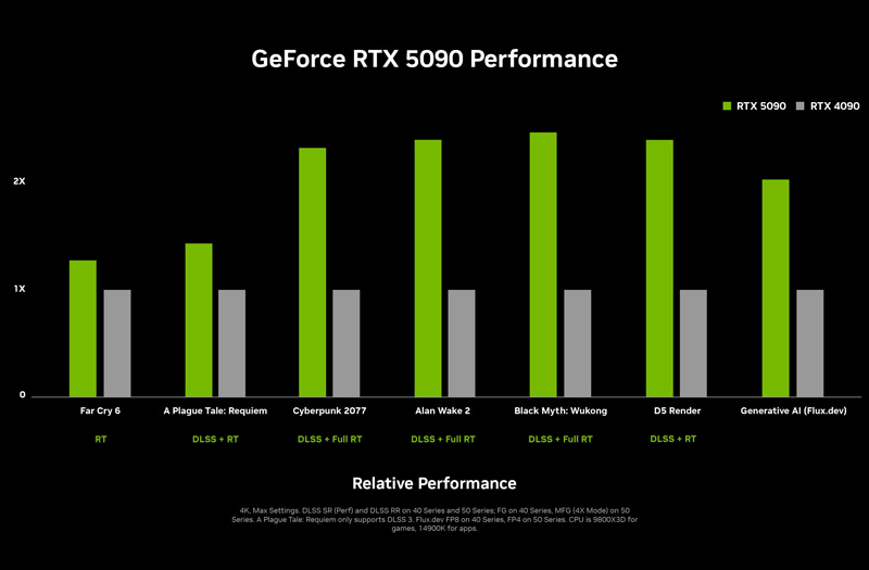 英伟达Geforce RTX 5090 实时流畅度表现